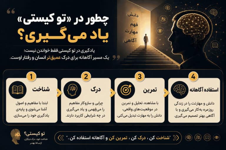 بنر آموزشی مسیر یادگیری در تو کیستی شامل شناخت، درک، تمرین و استفاده آگاهانه